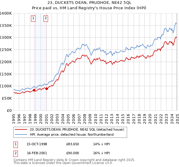 23, DUCKETS DEAN, PRUDHOE, NE42 5QL: Price paid vs HM Land Registry's House Price Index