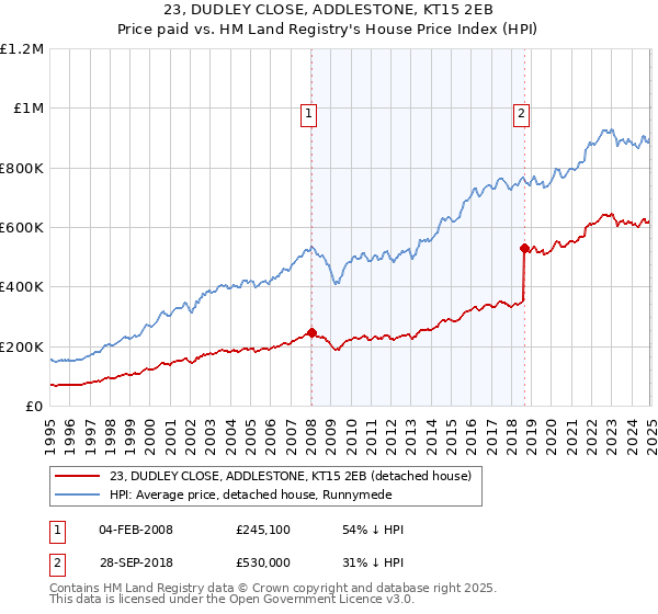 23, DUDLEY CLOSE, ADDLESTONE, KT15 2EB: Price paid vs HM Land Registry's House Price Index