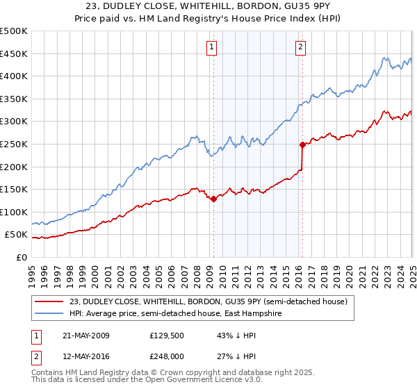 23, DUDLEY CLOSE, WHITEHILL, BORDON, GU35 9PY: Price paid vs HM Land Registry's House Price Index