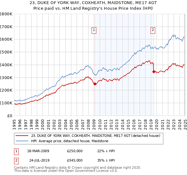 23, DUKE OF YORK WAY, COXHEATH, MAIDSTONE, ME17 4GT: Price paid vs HM Land Registry's House Price Index