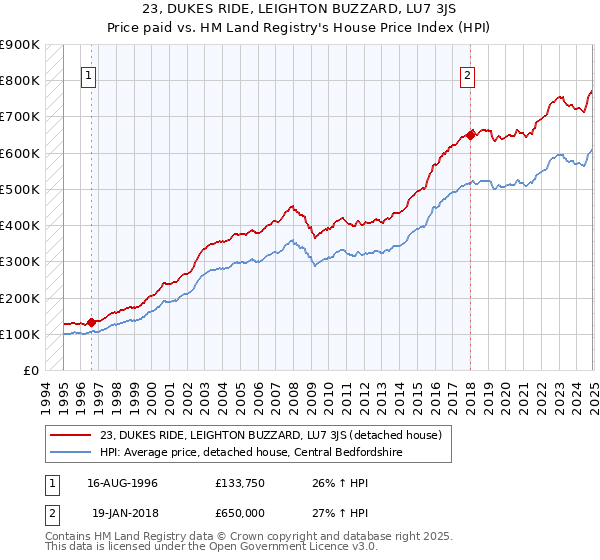 23, DUKES RIDE, LEIGHTON BUZZARD, LU7 3JS: Price paid vs HM Land Registry's House Price Index
