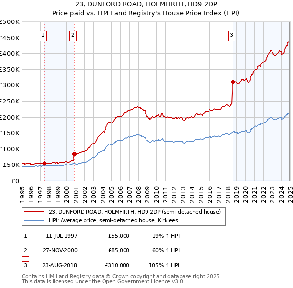 23, DUNFORD ROAD, HOLMFIRTH, HD9 2DP: Price paid vs HM Land Registry's House Price Index