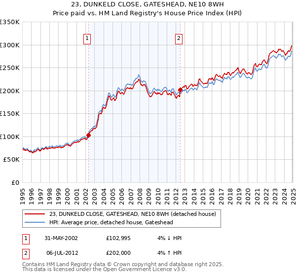 23, DUNKELD CLOSE, GATESHEAD, NE10 8WH: Price paid vs HM Land Registry's House Price Index