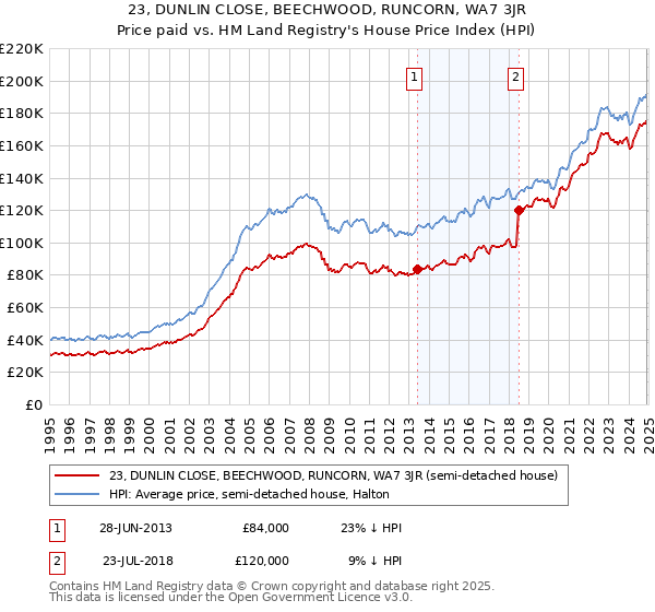 23, DUNLIN CLOSE, BEECHWOOD, RUNCORN, WA7 3JR: Price paid vs HM Land Registry's House Price Index