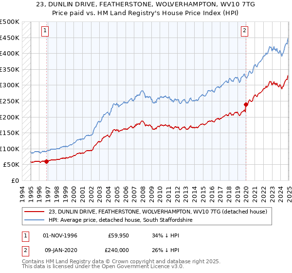 23, DUNLIN DRIVE, FEATHERSTONE, WOLVERHAMPTON, WV10 7TG: Price paid vs HM Land Registry's House Price Index