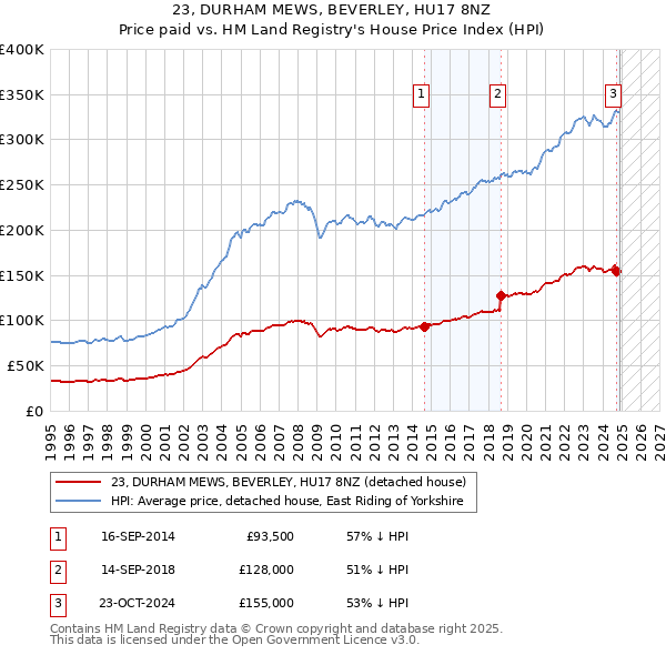 23, DURHAM MEWS, BEVERLEY, HU17 8NZ: Price paid vs HM Land Registry's House Price Index