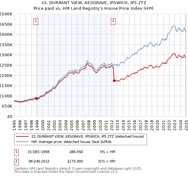 23, DURRANT VIEW, KESGRAVE, IPSWICH, IP5 2TZ: Price paid vs HM Land Registry's House Price Index
