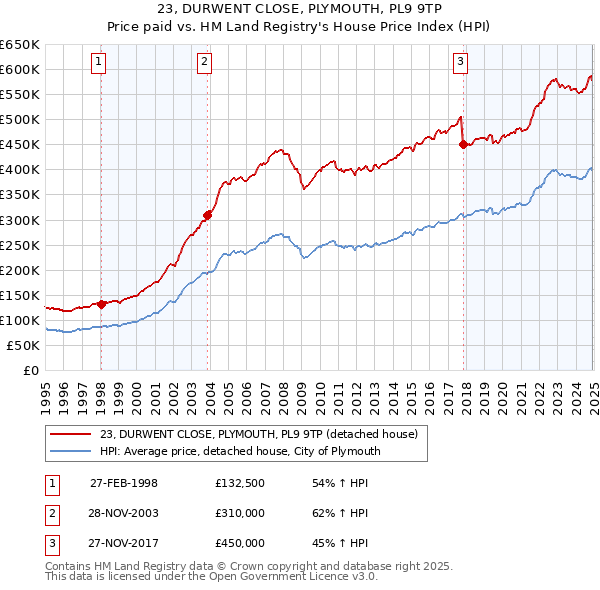 23, DURWENT CLOSE, PLYMOUTH, PL9 9TP: Price paid vs HM Land Registry's House Price Index