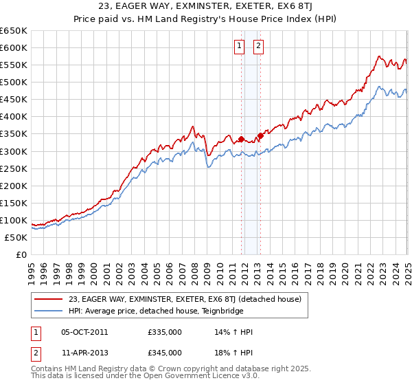 23, EAGER WAY, EXMINSTER, EXETER, EX6 8TJ: Price paid vs HM Land Registry's House Price Index