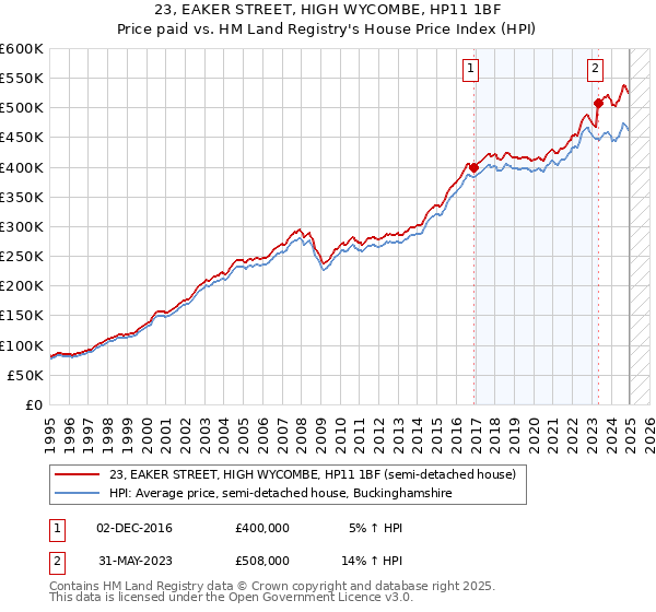 23, EAKER STREET, HIGH WYCOMBE, HP11 1BF: Price paid vs HM Land Registry's House Price Index