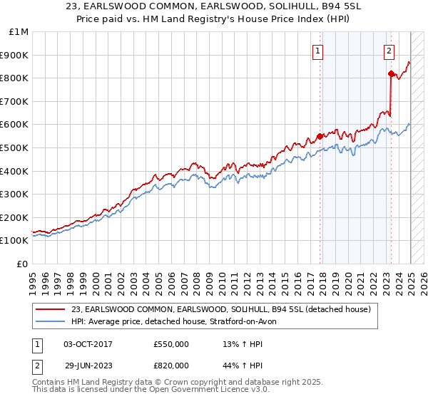 23, EARLSWOOD COMMON, EARLSWOOD, SOLIHULL, B94 5SL: Price paid vs HM Land Registry's House Price Index