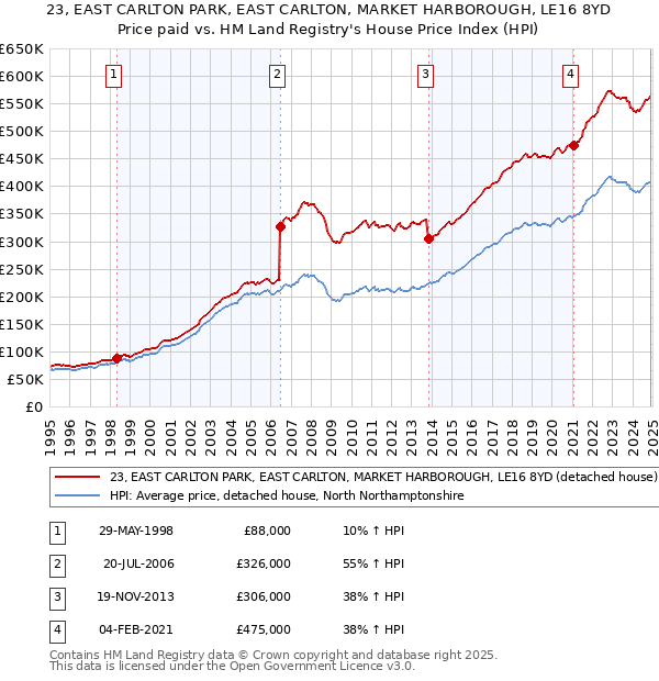 23, EAST CARLTON PARK, EAST CARLTON, MARKET HARBOROUGH, LE16 8YD: Price paid vs HM Land Registry's House Price Index