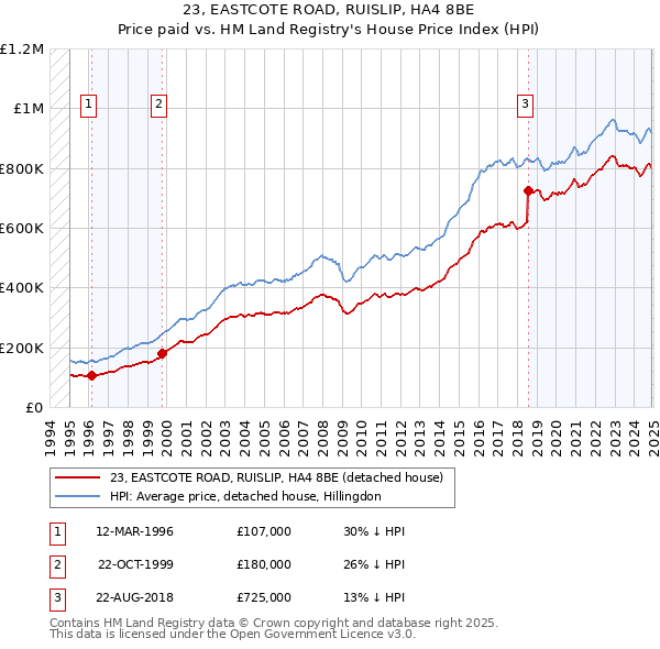 23, EASTCOTE ROAD, RUISLIP, HA4 8BE: Price paid vs HM Land Registry's House Price Index