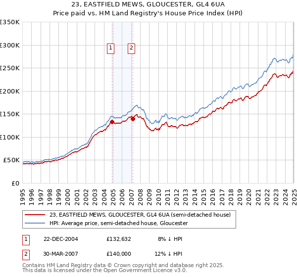 23, EASTFIELD MEWS, GLOUCESTER, GL4 6UA: Price paid vs HM Land Registry's House Price Index