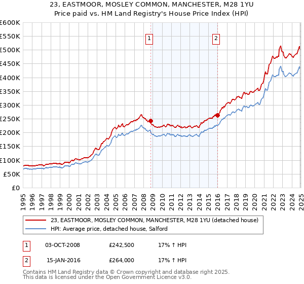 23, EASTMOOR, MOSLEY COMMON, MANCHESTER, M28 1YU: Price paid vs HM Land Registry's House Price Index