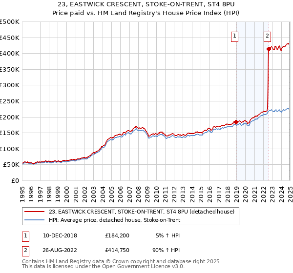 23, EASTWICK CRESCENT, STOKE-ON-TRENT, ST4 8PU: Price paid vs HM Land Registry's House Price Index