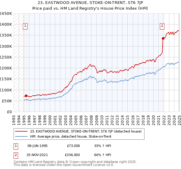 23, EASTWOOD AVENUE, STOKE-ON-TRENT, ST6 7JP: Price paid vs HM Land Registry's House Price Index