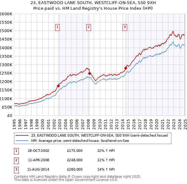 23, EASTWOOD LANE SOUTH, WESTCLIFF-ON-SEA, SS0 9XH: Price paid vs HM Land Registry's House Price Index