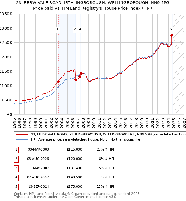 23, EBBW VALE ROAD, IRTHLINGBOROUGH, WELLINGBOROUGH, NN9 5PG: Price paid vs HM Land Registry's House Price Index