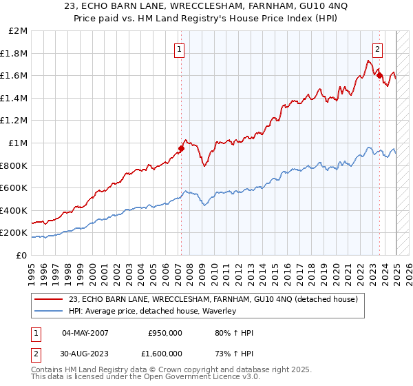 23, ECHO BARN LANE, WRECCLESHAM, FARNHAM, GU10 4NQ: Price paid vs HM Land Registry's House Price Index