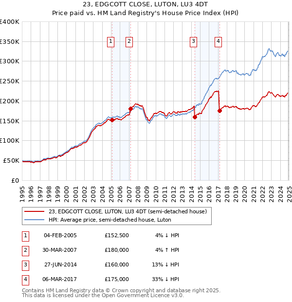 23, EDGCOTT CLOSE, LUTON, LU3 4DT: Price paid vs HM Land Registry's House Price Index