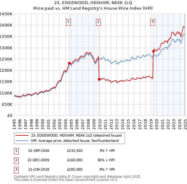 23, EDGEWOOD, HEXHAM, NE46 1LQ: Price paid vs HM Land Registry's House Price Index