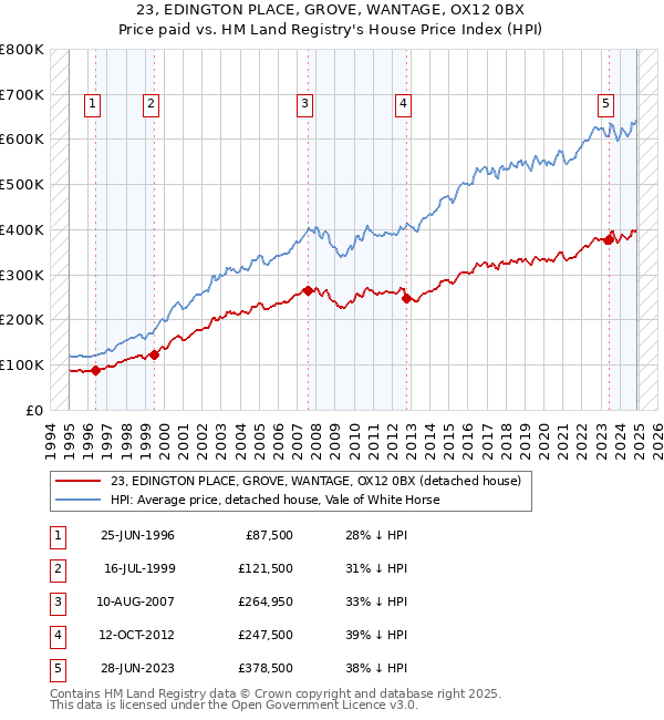 23, EDINGTON PLACE, GROVE, WANTAGE, OX12 0BX: Price paid vs HM Land Registry's House Price Index