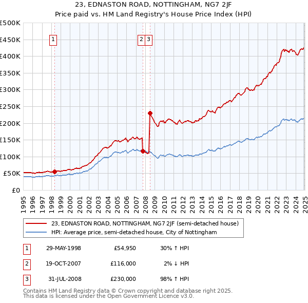 23, EDNASTON ROAD, NOTTINGHAM, NG7 2JF: Price paid vs HM Land Registry's House Price Index