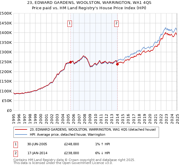 23, EDWARD GARDENS, WOOLSTON, WARRINGTON, WA1 4QS: Price paid vs HM Land Registry's House Price Index