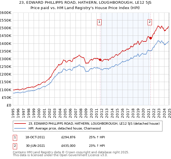 23, EDWARD PHILLIPPS ROAD, HATHERN, LOUGHBOROUGH, LE12 5JS: Price paid vs HM Land Registry's House Price Index