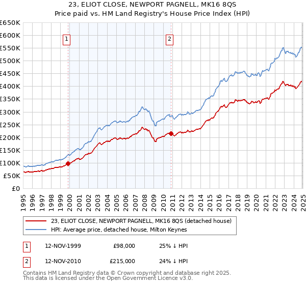 23, ELIOT CLOSE, NEWPORT PAGNELL, MK16 8QS: Price paid vs HM Land Registry's House Price Index