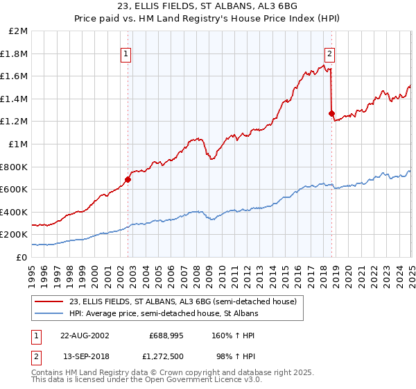 23, ELLIS FIELDS, ST ALBANS, AL3 6BG: Price paid vs HM Land Registry's House Price Index