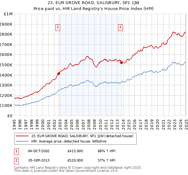 23, ELM GROVE ROAD, SALISBURY, SP1 1JW: Price paid vs HM Land Registry's House Price Index