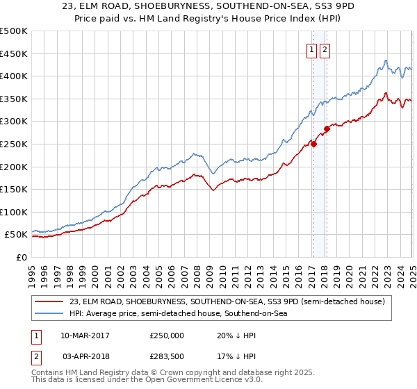 23, ELM ROAD, SHOEBURYNESS, SOUTHEND-ON-SEA, SS3 9PD: Price paid vs HM Land Registry's House Price Index