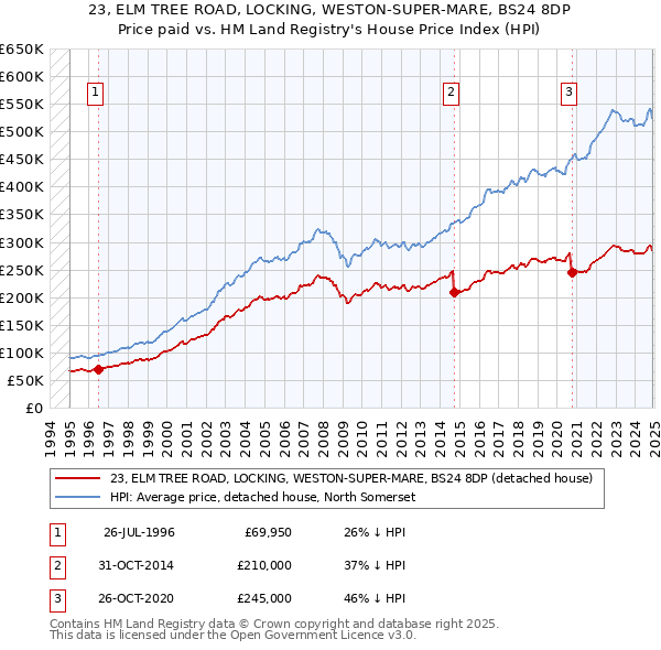 23, ELM TREE ROAD, LOCKING, WESTON-SUPER-MARE, BS24 8DP: Price paid vs HM Land Registry's House Price Index