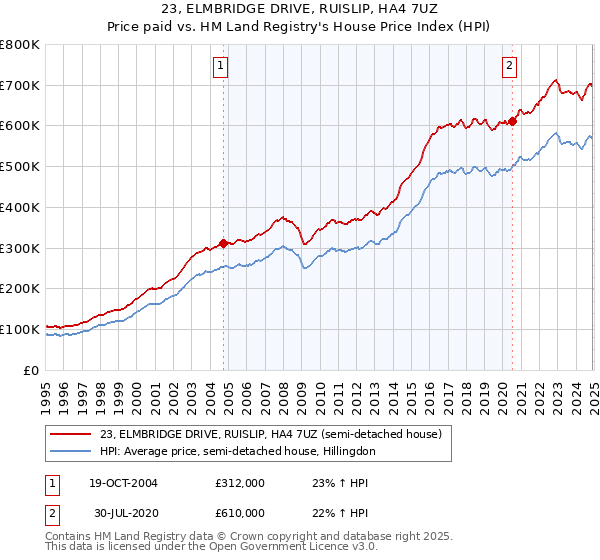 23, ELMBRIDGE DRIVE, RUISLIP, HA4 7UZ: Price paid vs HM Land Registry's House Price Index