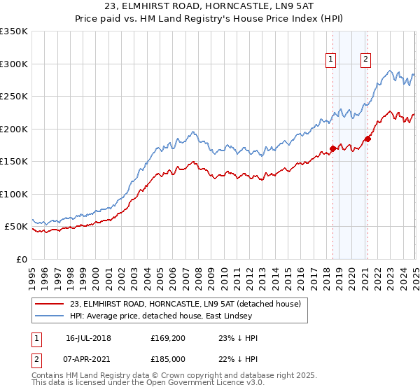 23, ELMHIRST ROAD, HORNCASTLE, LN9 5AT: Price paid vs HM Land Registry's House Price Index