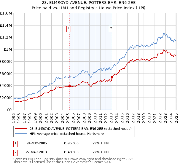 23, ELMROYD AVENUE, POTTERS BAR, EN6 2EE: Price paid vs HM Land Registry's House Price Index