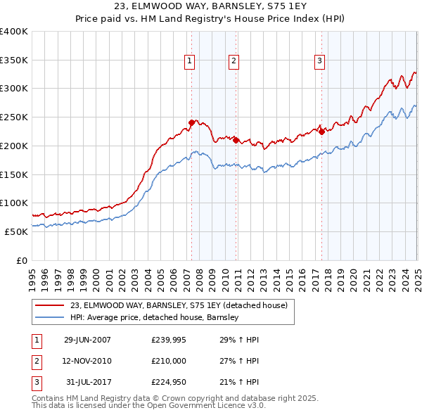 23, ELMWOOD WAY, BARNSLEY, S75 1EY: Price paid vs HM Land Registry's House Price Index