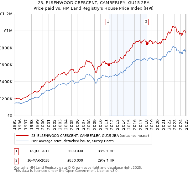 23, ELSENWOOD CRESCENT, CAMBERLEY, GU15 2BA: Price paid vs HM Land Registry's House Price Index