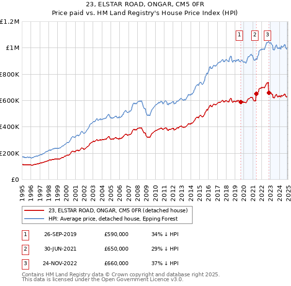 23, ELSTAR ROAD, ONGAR, CM5 0FR: Price paid vs HM Land Registry's House Price Index