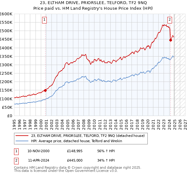 23, ELTHAM DRIVE, PRIORSLEE, TELFORD, TF2 9NQ: Price paid vs HM Land Registry's House Price Index