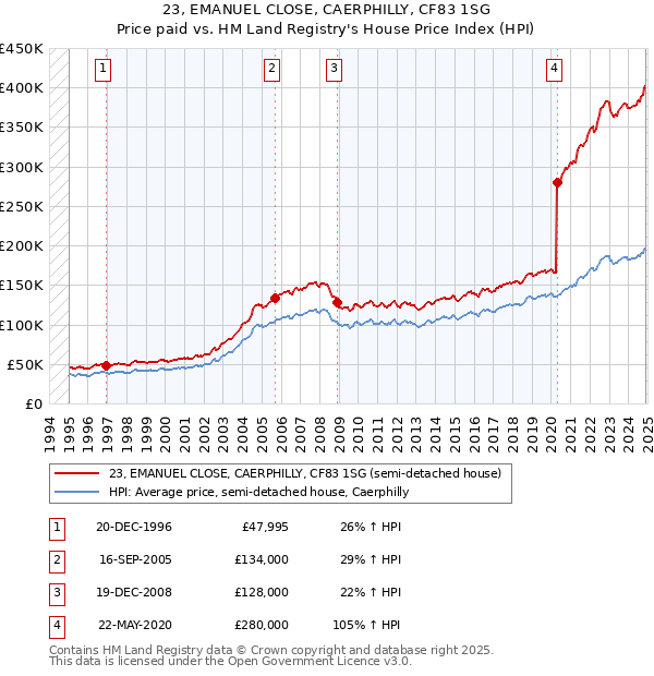 23, EMANUEL CLOSE, CAERPHILLY, CF83 1SG: Price paid vs HM Land Registry's House Price Index
