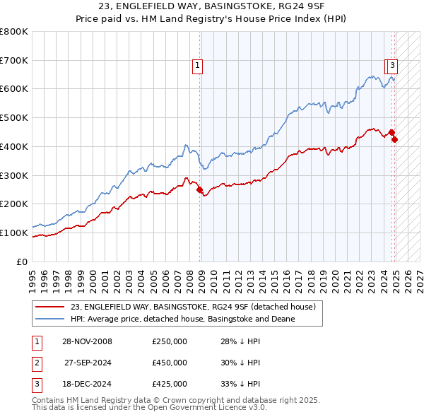 23, ENGLEFIELD WAY, BASINGSTOKE, RG24 9SF: Price paid vs HM Land Registry's House Price Index