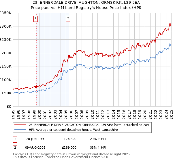 23, ENNERDALE DRIVE, AUGHTON, ORMSKIRK, L39 5EA: Price paid vs HM Land Registry's House Price Index