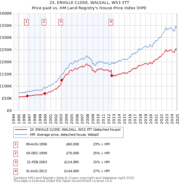 23, ENVILLE CLOSE, WALSALL, WS3 3TT: Price paid vs HM Land Registry's House Price Index