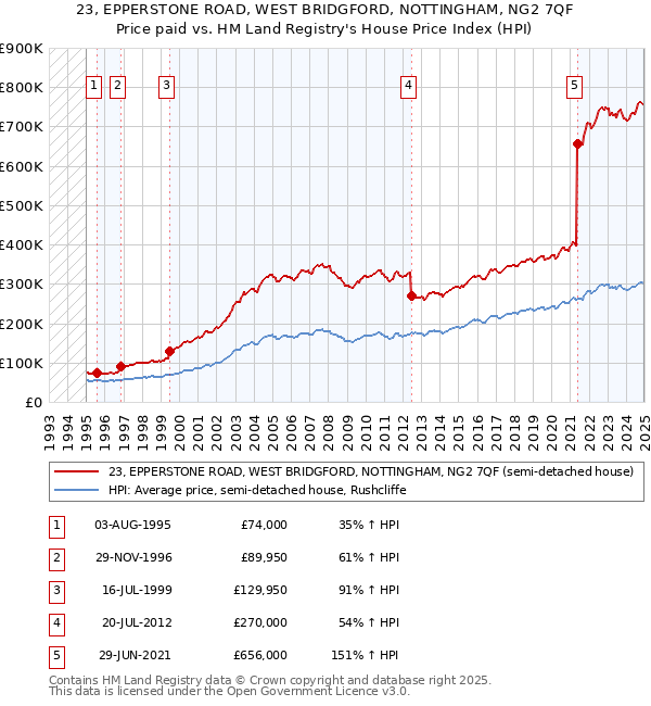 23, EPPERSTONE ROAD, WEST BRIDGFORD, NOTTINGHAM, NG2 7QF: Price paid vs HM Land Registry's House Price Index