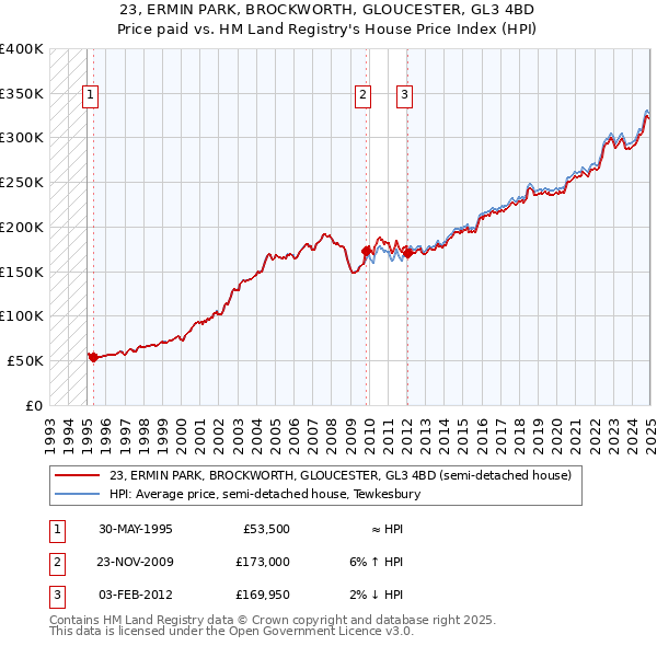 23, ERMIN PARK, BROCKWORTH, GLOUCESTER, GL3 4BD: Price paid vs HM Land Registry's House Price Index