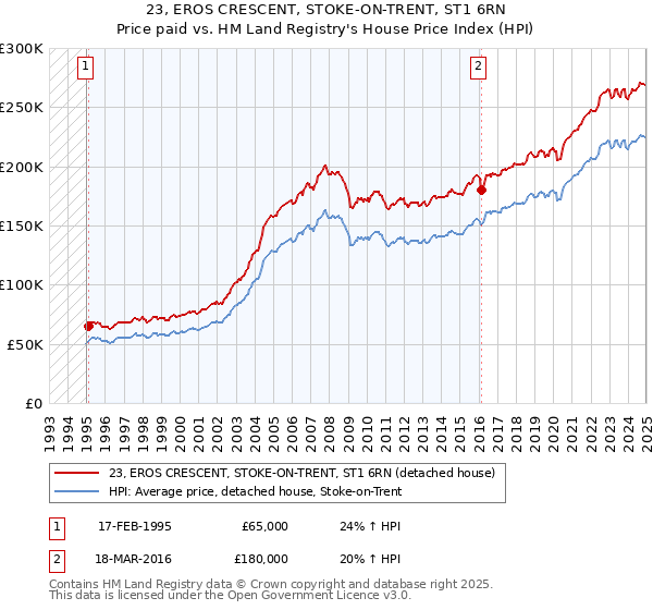 23, EROS CRESCENT, STOKE-ON-TRENT, ST1 6RN: Price paid vs HM Land Registry's House Price Index