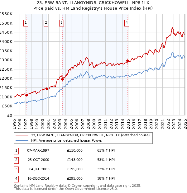 23, ERW BANT, LLANGYNIDR, CRICKHOWELL, NP8 1LX: Price paid vs HM Land Registry's House Price Index